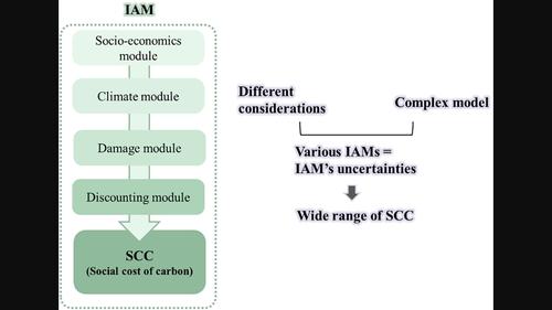 An alternative approach to capture uncertainties embedded in the estimation of social cost of carbon