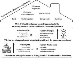 More than Machines: The Role of the Future Retail Salesperson in Enhancing the Customer Experience