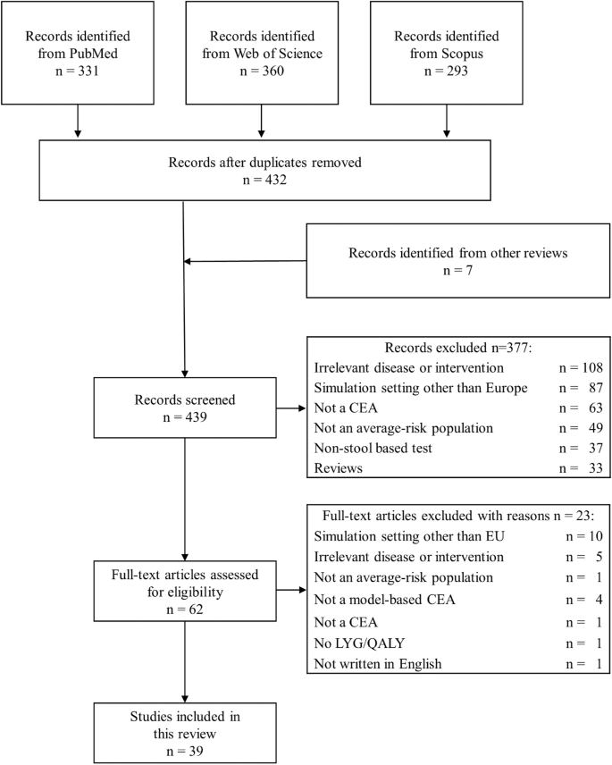 A Systematic Review of Cost-Effectiveness Analyses of Colorectal Cancer Screening in Europe: Have Studies Included Optimal Screening Intensities?