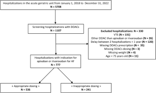 Prevalence and factors associated with inappropriate dosing of apixaban and rivaroxaban in hospitalized older adults with atrial fibrillation: a cross-sectional study.