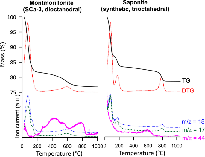 Thermal Analysis and Thermal Reactions of Smectites: a Review of Methodology, Mechanisms, and Kinetics