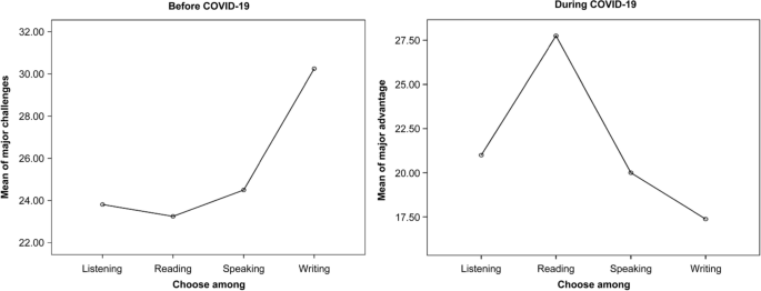 Teaching and learning the four English skills before and during the COVID-19 era: perceptions of EFL faculty and students in Saudi higher education