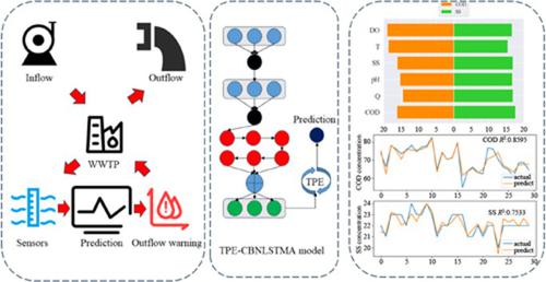 Online soft measurement for wastewater treatment system based on hybrid deep learning