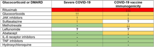 Considerations for Pharmacologic Management of Rheumatoid Arthritis in the COVID-19 Era: a Narrative Review.