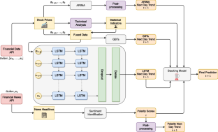 Stock market prediction with time series data and news headlines: a stacking ensemble approach