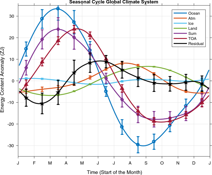 Closure of Earth’s Global Seasonal Cycle of Energy Storage