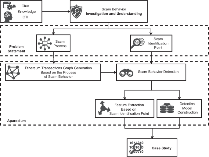 Aparecium: understanding and detecting scam behaviors on Ethereum via biased random walk