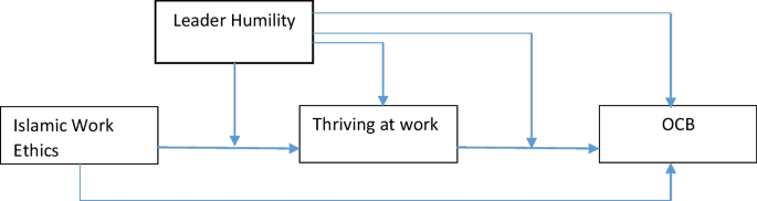 Development of thriving at work and organizational citizenship behavior through Islamic work ethics and humble leadership