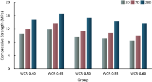 Optimization of the water–cement ratio of rubberized ceramsite concrete