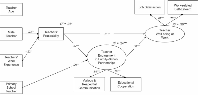 Teachers’ prosociality and well-being at work: The mediating role of teacher engagement in family–school partnerships