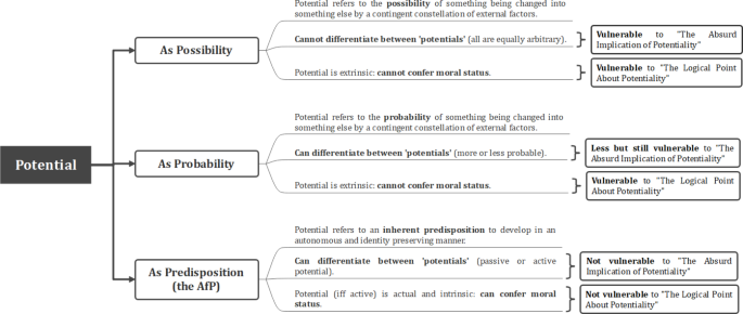 Potentiality switches and epistemic uncertainty: the Argument from Potential in times of human embryo-like structures.