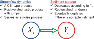 A Non-local Fokker-Planck Equation with Application to Probabilistic Evaluation of Sediment Replenishment Projects