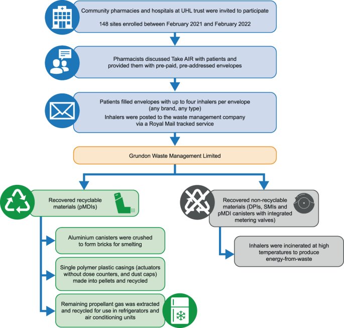 Understanding the feasibility and environmental effectiveness of a pilot postal inhaler recovery and recycling scheme.