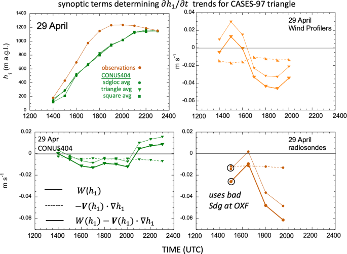 Correction to: Daytime Convective Boundary-Layer Evolution on Three Fair-Weather Days in CASES-97