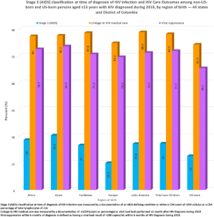 HIV Care Outcomes Among Non-US-Born Persons with Diagnosed HIV Infection, 2019.