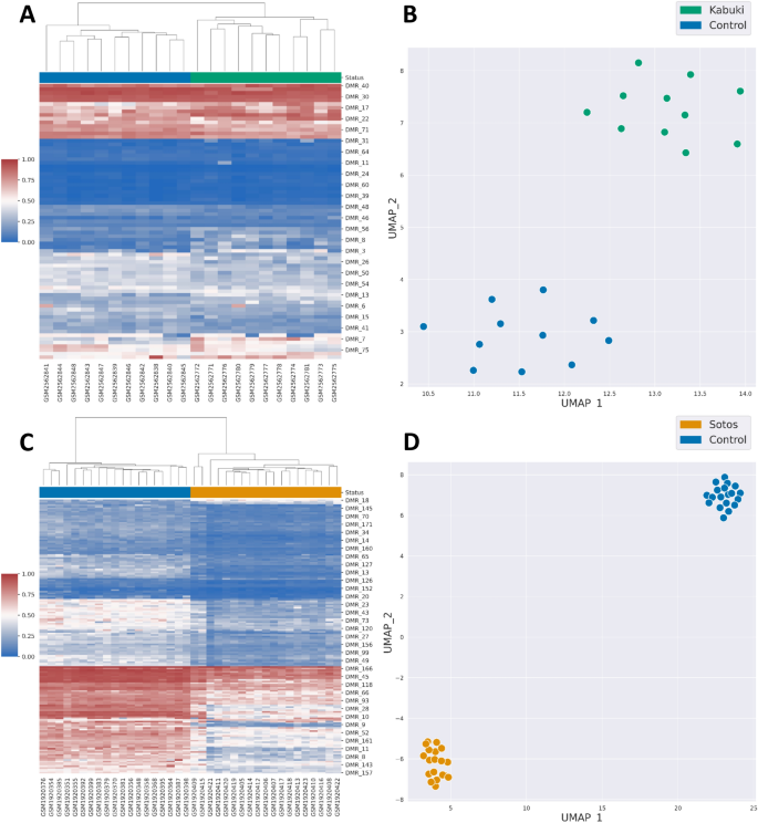 Comprehensive evaluation of the implementation of episignatures for diagnosis of neurodevelopmental disorders (NDDs).