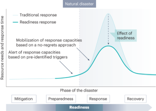 Proactive strategies for the health-care response to natural disasters.