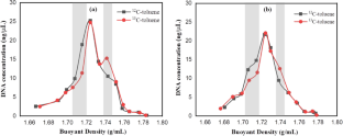 Differences among active toluene-degrading microbial communities in farmland soils with different levels of heavy metal pollution.