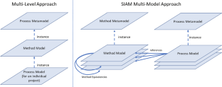 Mastering Agile Practice Adoption through a Model-Driven Approach for the Combination of Development Methods