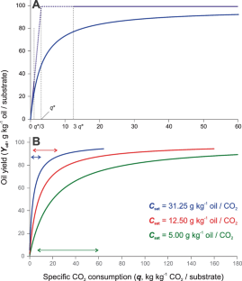 Application of Response Surface Methodology to Supercritical CO2 Extraction: Case Study on Coextraction of Carotenoids and Oil from Rosehip Shells and Seeds