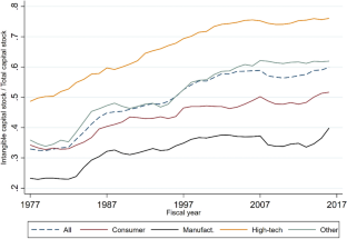 The knowledge-intensive direction of technological change