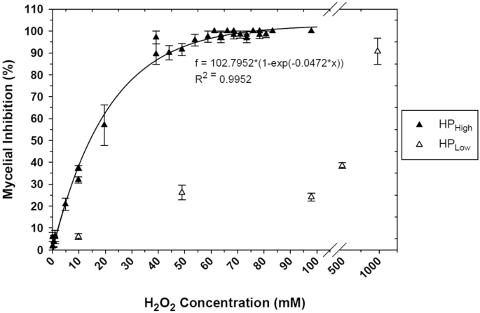 Inhibition of Phytophthora cinnamomi mycelial growth with stabilised hydrogen peroxide