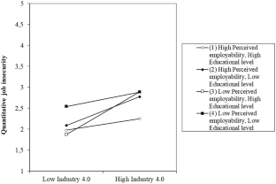 Uncertainty against Industry 4.0 and job insecurity: the moderated role of perceived employability, age, and educational level