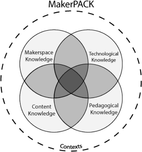 Conceptual and theoretical frameworks for leveraging makerspaces to encourage and retain underrepresented populations in STEM through learning by design