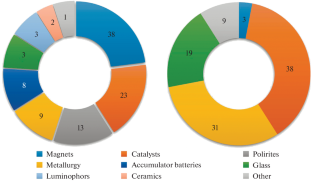 The REM-Energy Transition Interrelation in the Context of Full-Cycle Projects