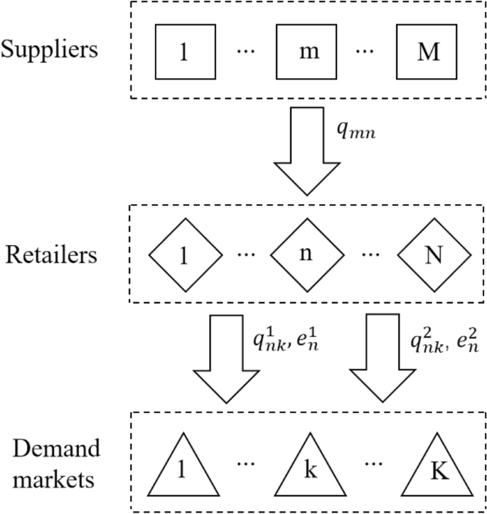 Equilibrium Decisions for Fresh Product Supply Chain Considering Consumers’ Freshness Preference