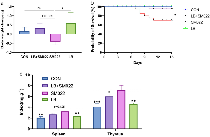 The Prophylactic Protection of Salmonella Typhimurium Infection by Lentilactobacillus buchneri GX0328-6 in Mice.