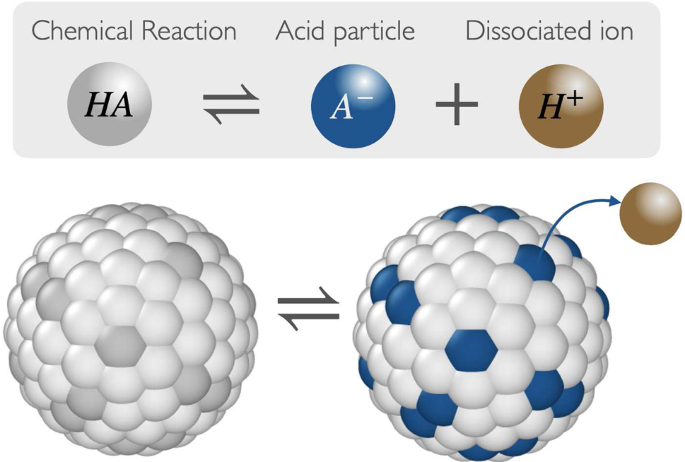 Induced phase transformation in ionizable colloidal nanoparticles