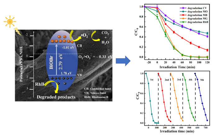 Durable and recyclable BiOBr/silk fibroin-cellulose acetate composite film for efficient photodegradation of dyes under visible light irradiation