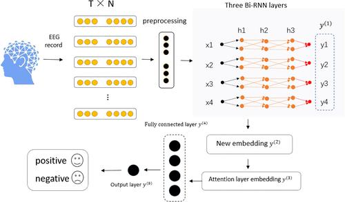 Retracted: Self-attention Bi-RNN for developer emotion recognition based on EEG