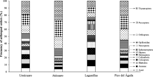 Importance of abiotic factors in shaping canopy arthropod assemblages: the case of Quercus castanea Née (Fagales:Fagaceae) a Mexican endemic oak