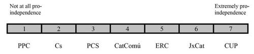 Attempting to measure the intensity of opposing feelings in elections: A polarization approach to Catalonia’s independence case