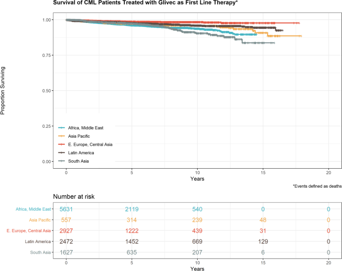 CML Outcomes and Care Delivery During the COVID-19 Pandemic in Low- and Middle-Income Countries.