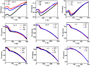 Investigation of Magnetic and Transport Properties of Co2FeSi Spin Glass Heusler Alloy Under Extreme Conditions