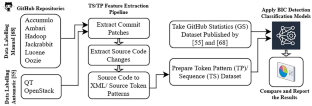 Utilizing source code syntax patterns to detect bug inducing commits using machine learning models