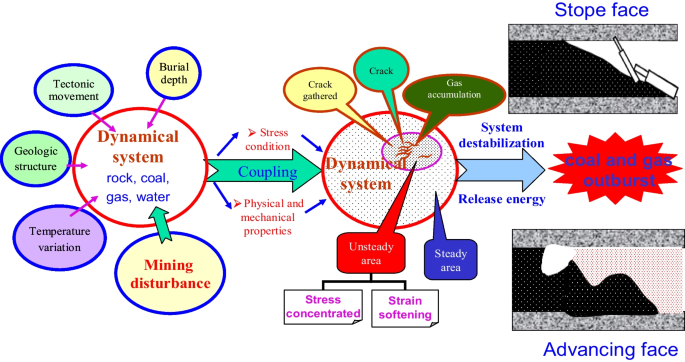 Elimination mechanism of coal and gas outburst based on geo-dynamic system with stress–damage–seepage interactions