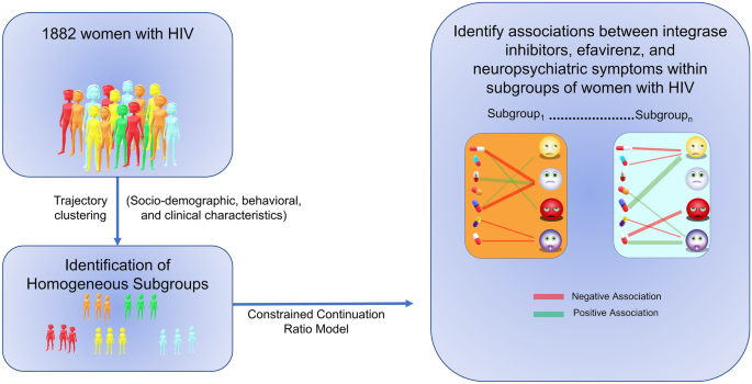 Integrase Inhibitors are Associated with Neuropsychiatric Symptoms in Women with HIV.