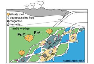 Preferential mobilisation of oxidised iron by slab-derived hydrous silicate melts