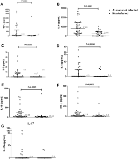 Schistosoma mansoni infection decreases IL-33-mRNA expression and increases CXCL9 and CXCL10 production by peripheral blood cells.