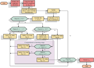 Comprehensive Learning Strategy Enhanced Chaotic Whale Optimization for High-dimensional Feature Selection