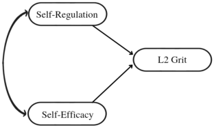 Investigating the Interplay Among EFL Teachers’ L2 Grit, Self-efficacy, and Self-regulation: A Structural Equation Modeling Analysis