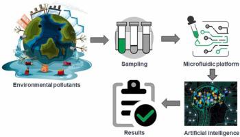 Artificial intelligence-based microfluidic platforms for the sensitive detection of environmental pollutants: Recent advances and prospects