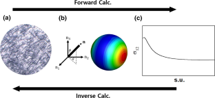 Simulated orientational morphology from the measured transient rheology of polycarbonate–carbon fiber composites