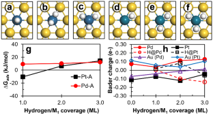 Density Functional Calculations of the Sequential Adsorption of Hydrogen on Single Atom and Small Clusters of Pd and Pt Supported on Au(111)