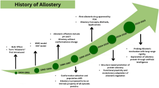 Advances of Predicting Allosteric Mechanisms Through Protein Contact in New Technologies and Their Application.