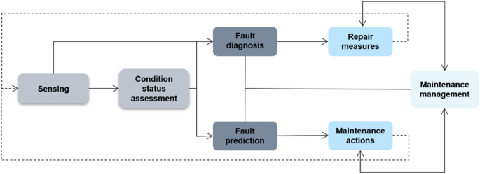 Application of sensor data based predictive maintenance and artificial neural networks to enable Industry 4.0